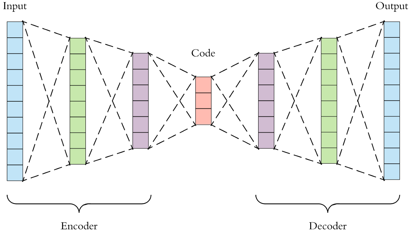 Anomaly detection autoencoder architecture diagram