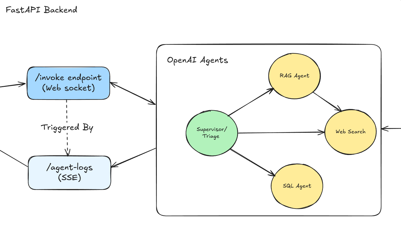 Multi-agent customer support architecture