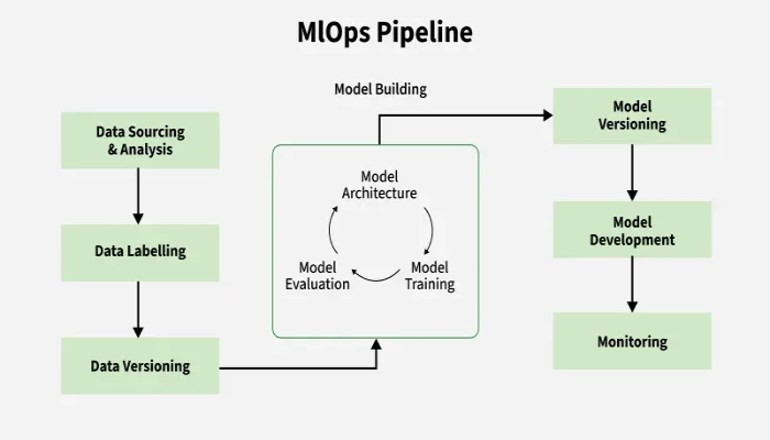 End to end MLOps retraining pipeline diagram